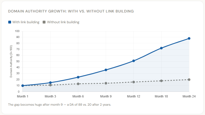 Domain authority growth: with vs. without link building
