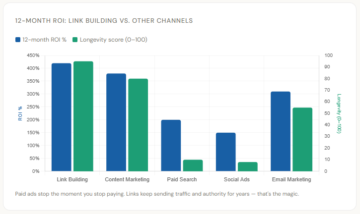 12-month ROI: link building vs. other channels
