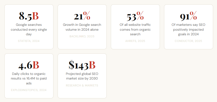is seo dead? measured growth numbers from different sources.