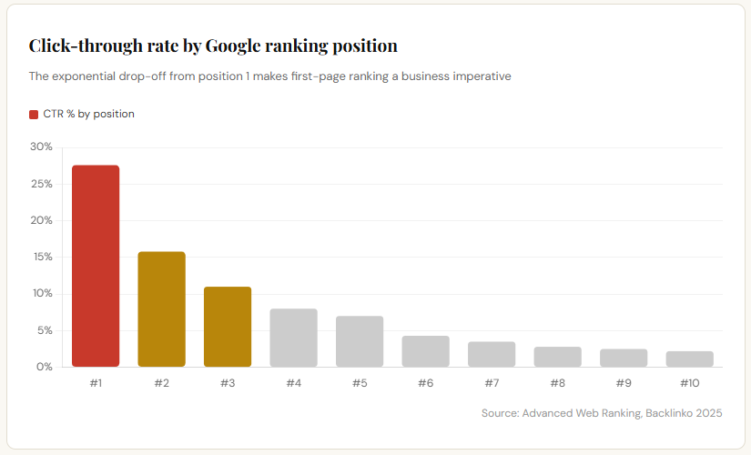 click through rate graph