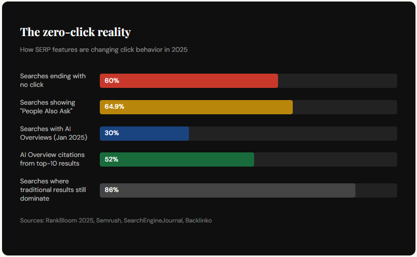 zero click reality check